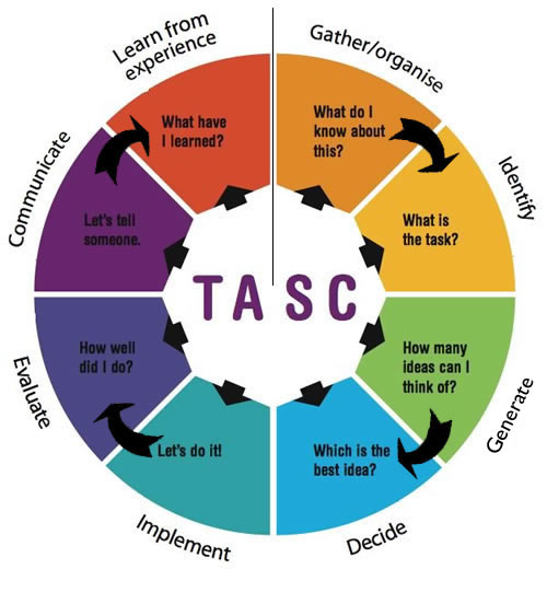 Tasc Thinking Actively In A Social Context